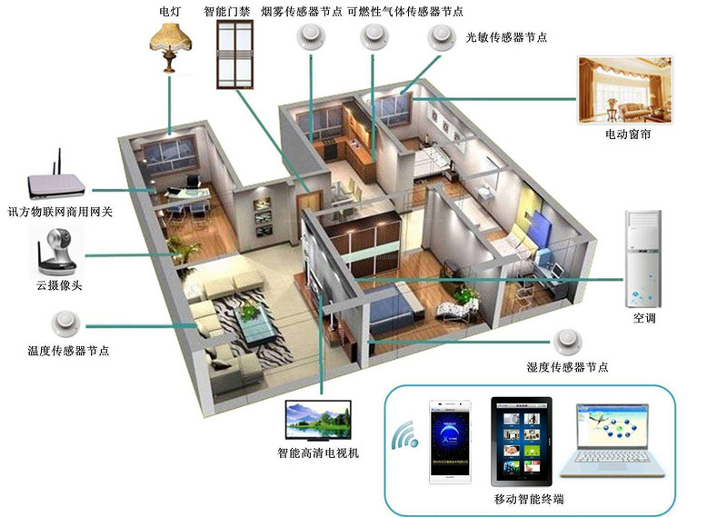 智能家居:家居、家电行业分界模糊相互融合