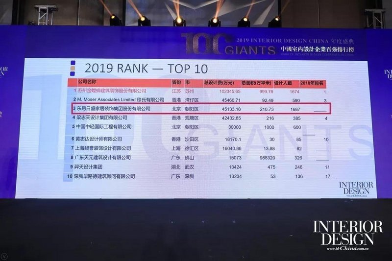 2019年第三届中国室内设计企业百强排行榜揭晓