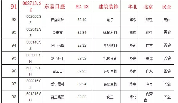 中国上市公司财务安全500强，东易日盛高居排行榜第91位