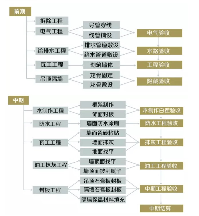 装修，东易日盛，施工流程