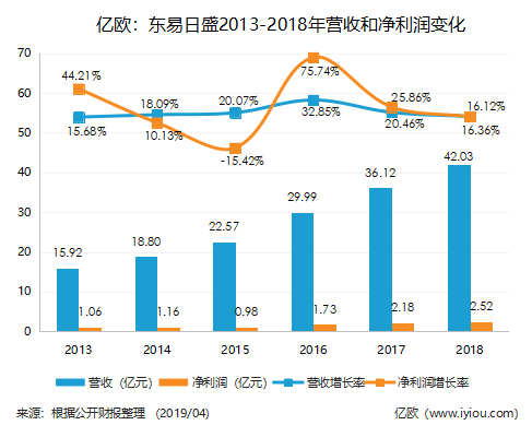 东易日盛