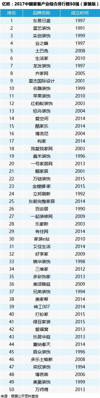 《2017中国家装产业综合排行榜50强(家装版)》