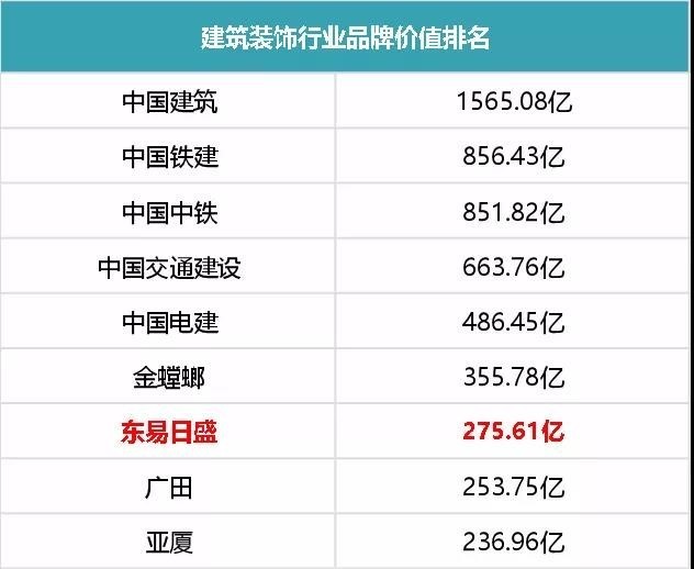东易日盛品牌价值2019年飙升至275.61亿! 