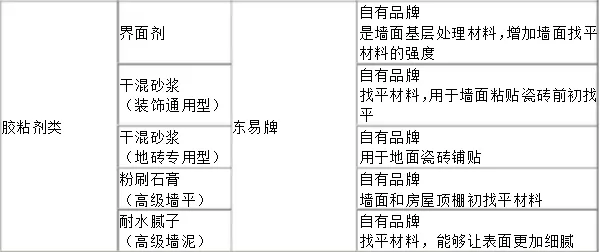 解密東易日盛裝修找平材料-重慶家裝公司