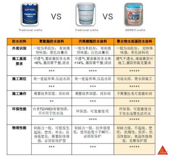 揭秘东易日盛防水材料-重庆装修公司