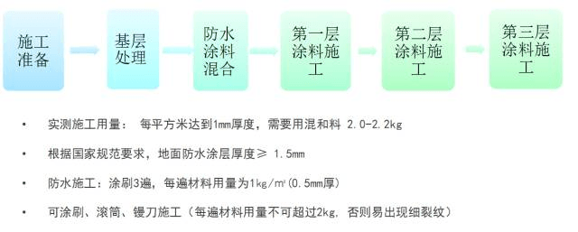 揭秘东易日盛防水材料-重庆装修公司