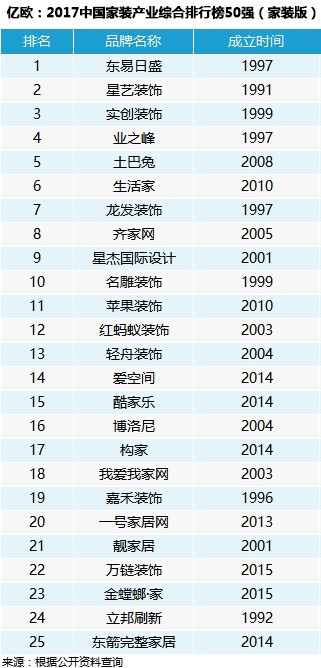 《2017中国家装产业综合排行榜50强(家装版)》