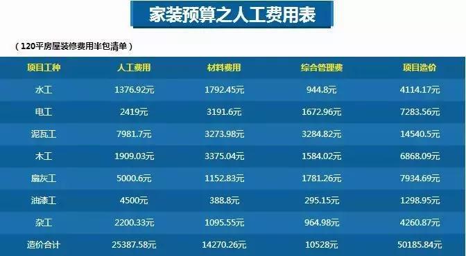 重庆120平米房屋装修需要花多少钱