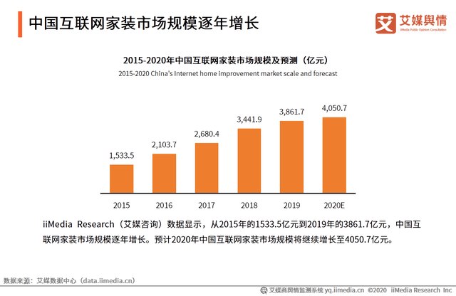 中国互联网家装市场规模逐年增长