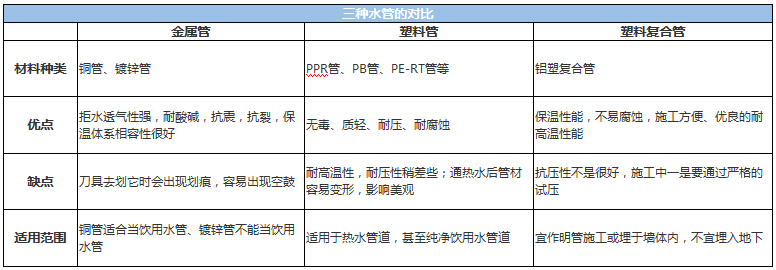 装修知识大全之水路管道选材及安装注意事项