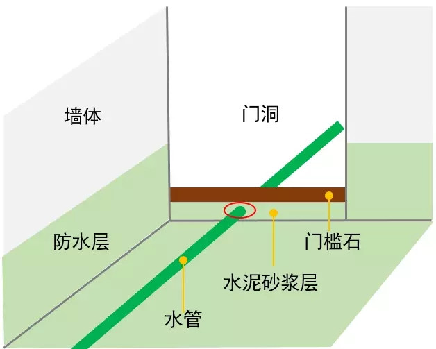 注意这些细节,要不然卫生间会渗水!